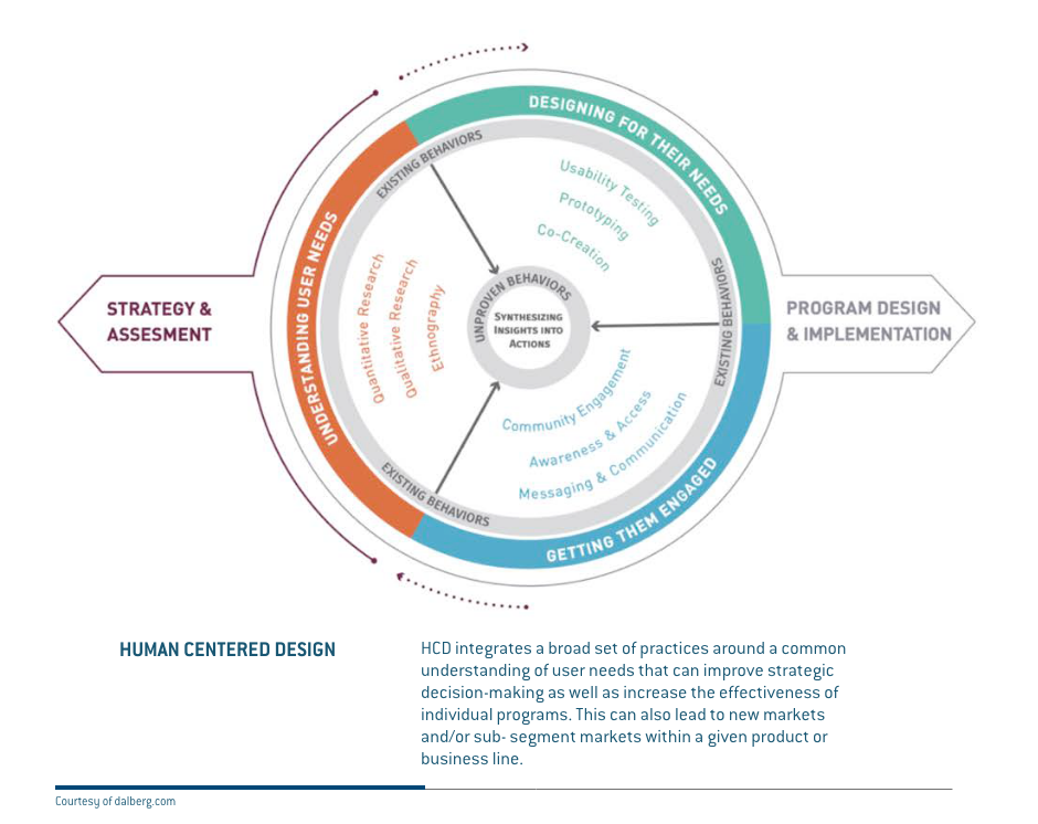 Human Centered Design Process