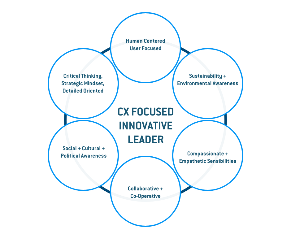 CX Focused Innovative Leader